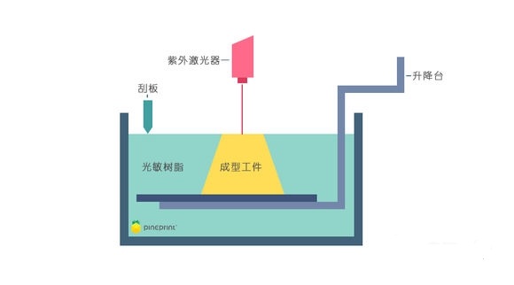 SLA技术的详解