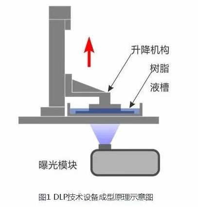 DLP 3D打印技术及其应用详解